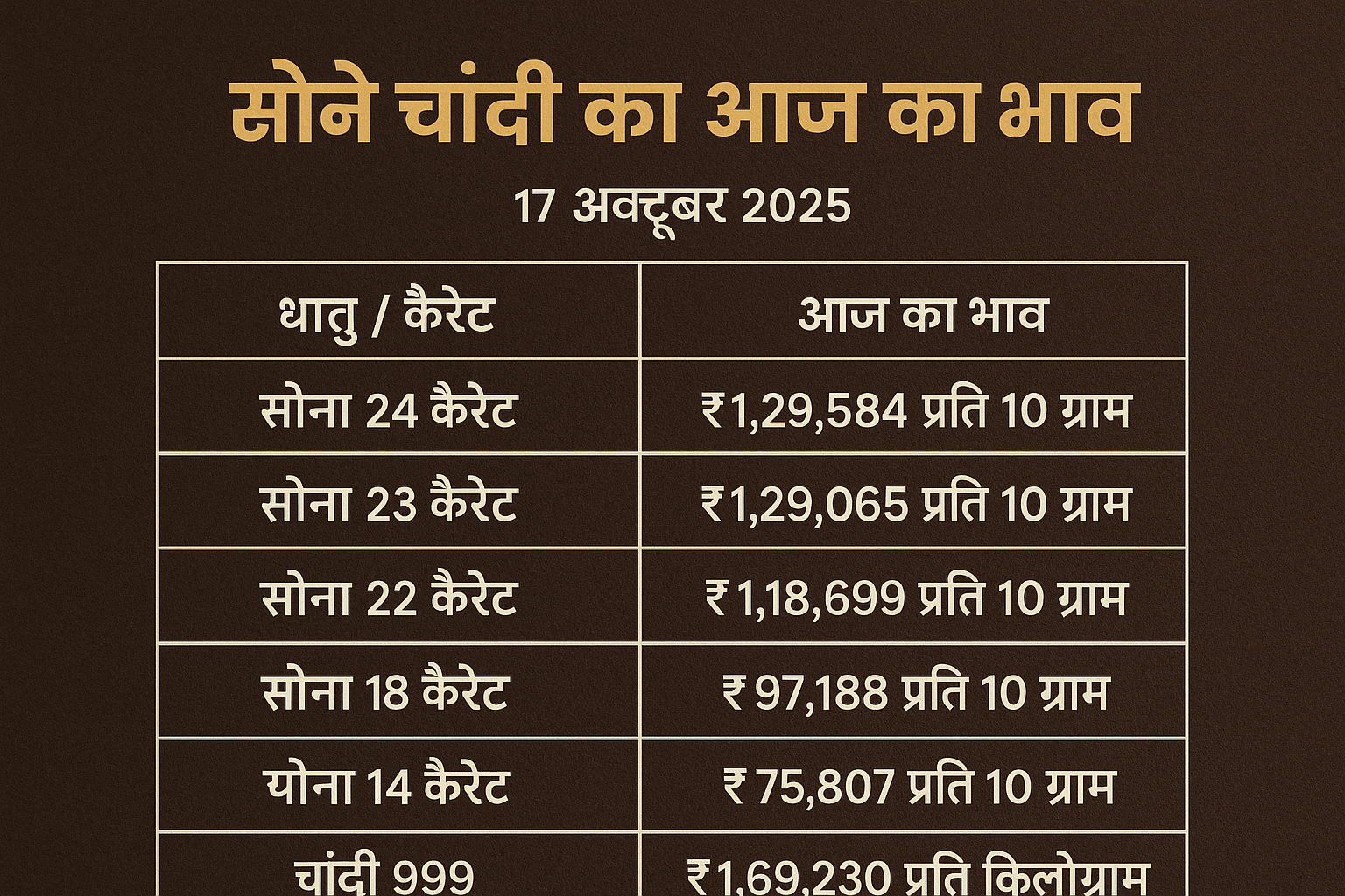 सोने का आज का भाव,सोने-चांदी भाव,Gold Rate Today 2025